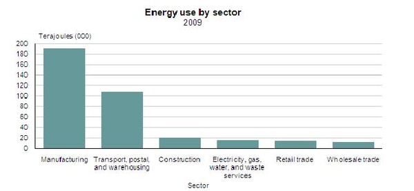 Energy Use Survey: Industrial and trade sectors 2009 highlights